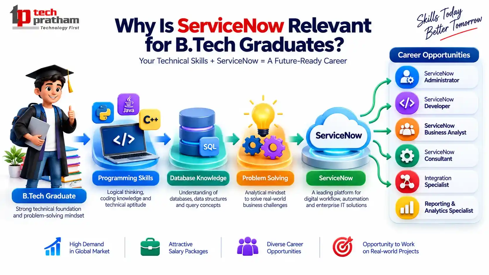 Why Is ServiceNow Relevant for B.Tech Graduates?